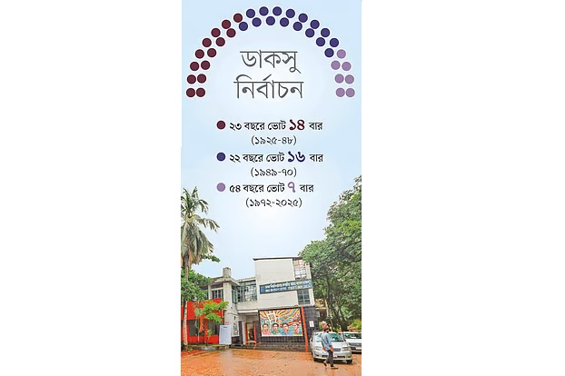 ডাকসুতে ৫৪ বছরে নির্বাচন মাত্র ৭ বার, সামনে বড় প্রশ্নগুলো
